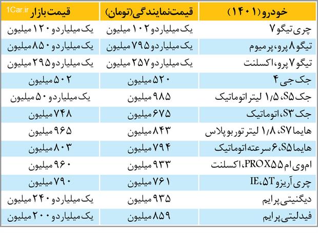 جولان مونتاژکاران خودرو با نرخ گذاری 2 تا 4 برابری